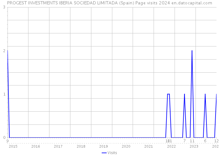 PROGEST INVESTMENTS IBERIA SOCIEDAD LIMITADA (Spain) Page visits 2024 