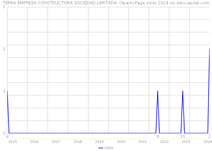 TERRA EMPRESA CONSTRUCTORA SOCIEDAD LIMITADA. (Spain) Page visits 2024 