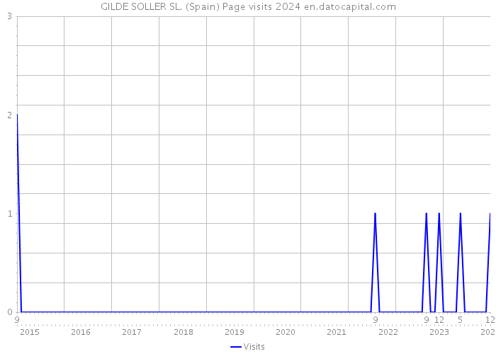 GILDE SOLLER SL. (Spain) Page visits 2024 