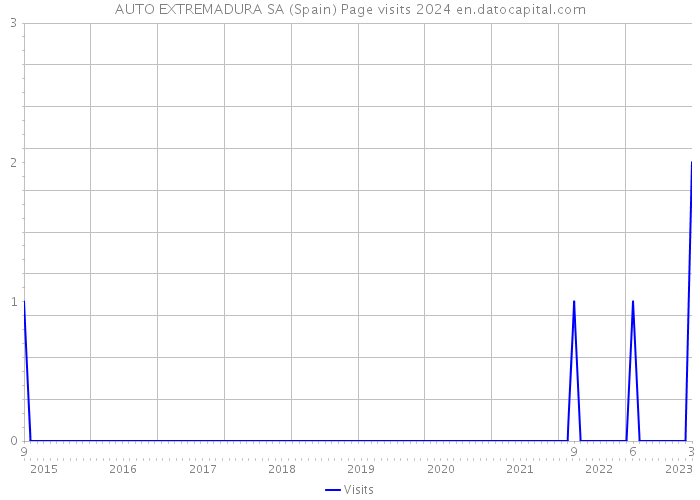AUTO EXTREMADURA SA (Spain) Page visits 2024 