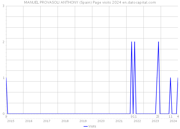 MANUEL PROVASOLI ANTHONY (Spain) Page visits 2024 