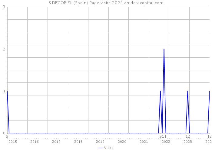 S DECOR SL (Spain) Page visits 2024 