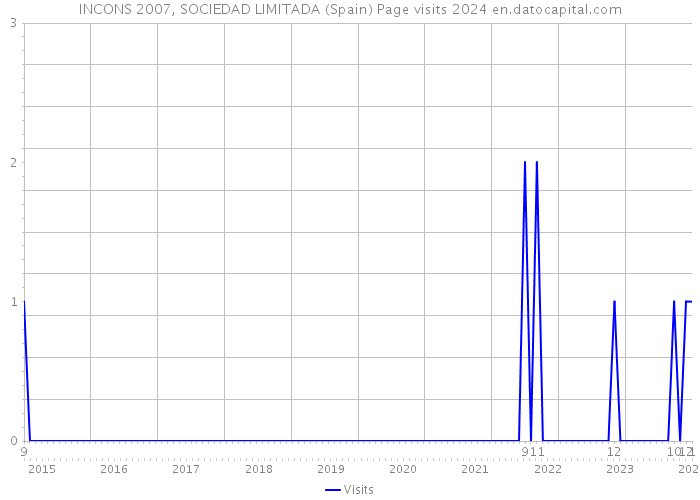 INCONS 2007, SOCIEDAD LIMITADA (Spain) Page visits 2024 