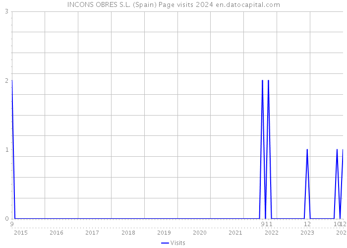 INCONS OBRES S.L. (Spain) Page visits 2024 