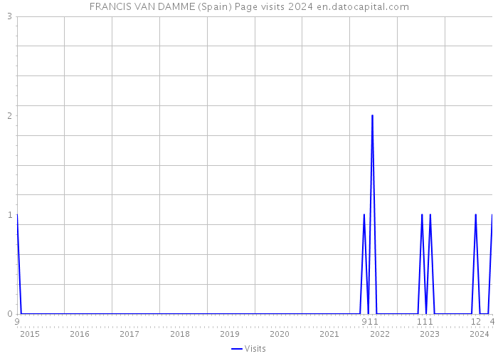 FRANCIS VAN DAMME (Spain) Page visits 2024 