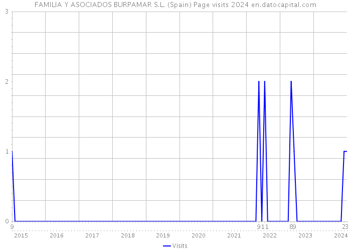 FAMILIA Y ASOCIADOS BURPAMAR S.L. (Spain) Page visits 2024 