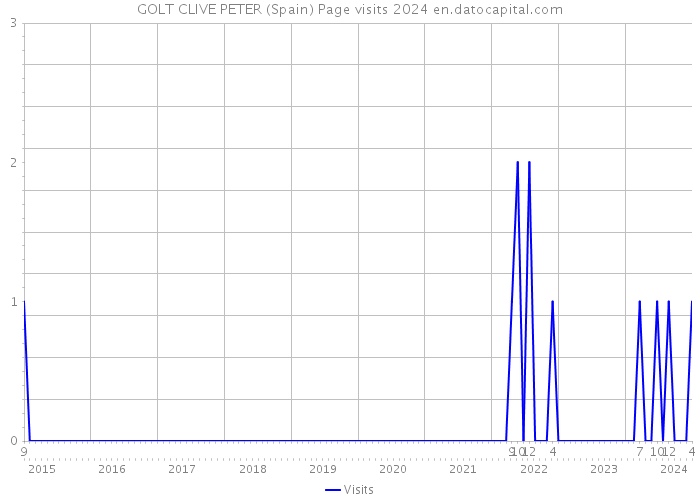 GOLT CLIVE PETER (Spain) Page visits 2024 