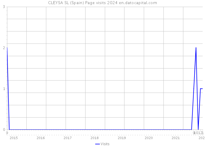 CLEYSA SL (Spain) Page visits 2024 