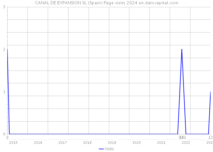 CANAL DE EXPANSION SL (Spain) Page visits 2024 