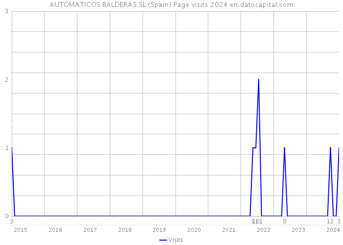 AUTOMATICOS BALDERAS SL (Spain) Page visits 2024 