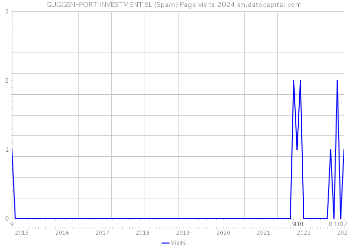 GUGGEN-PORT INVESTMENT SL (Spain) Page visits 2024 