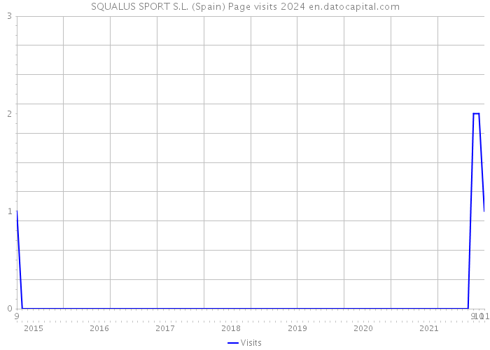 SQUALUS SPORT S.L. (Spain) Page visits 2024 