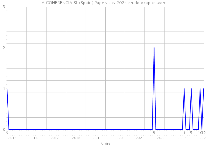 LA COHERENCIA SL (Spain) Page visits 2024 