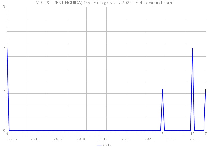 VIRU S.L. (EXTINGUIDA) (Spain) Page visits 2024 