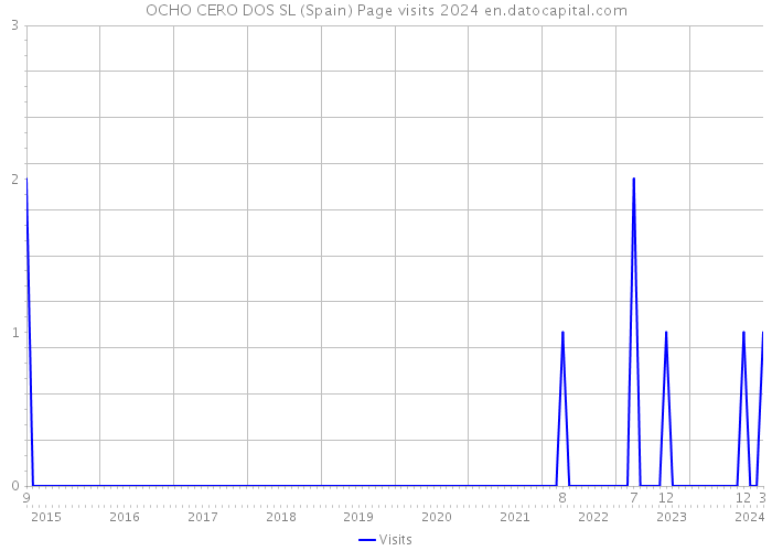OCHO CERO DOS SL (Spain) Page visits 2024 