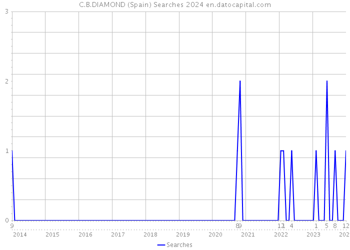 C.B.DIAMOND (Spain) Searches 2024 