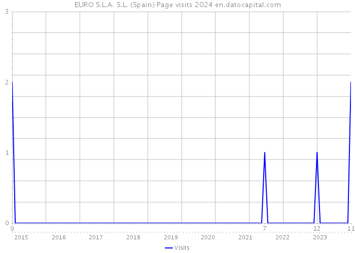 EURO S.L.A. S.L. (Spain) Page visits 2024 