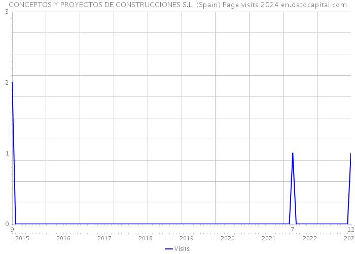CONCEPTOS Y PROYECTOS DE CONSTRUCCIONES S.L. (Spain) Page visits 2024 