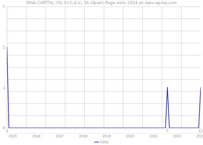 DINA CAPITAL XXI, S.I.C.A.V., SA (Spain) Page visits 2024 
