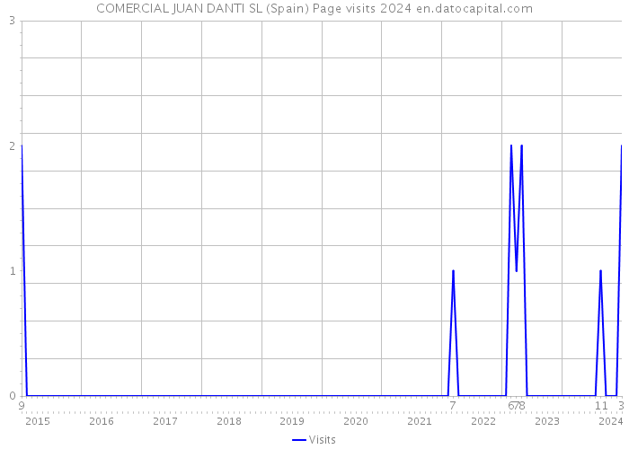COMERCIAL JUAN DANTI SL (Spain) Page visits 2024 