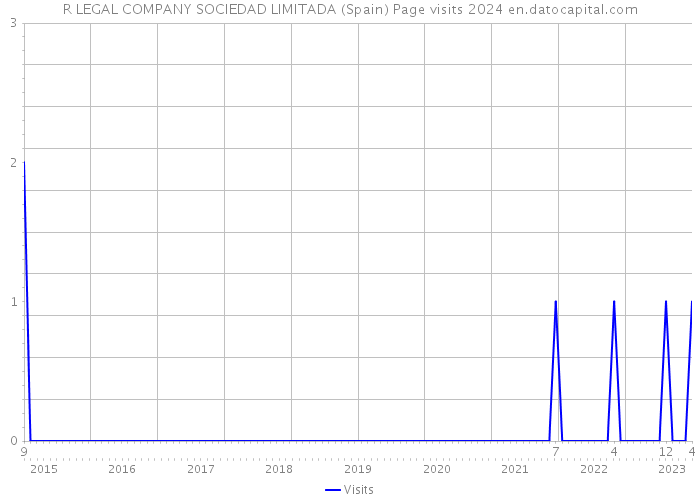 R LEGAL COMPANY SOCIEDAD LIMITADA (Spain) Page visits 2024 