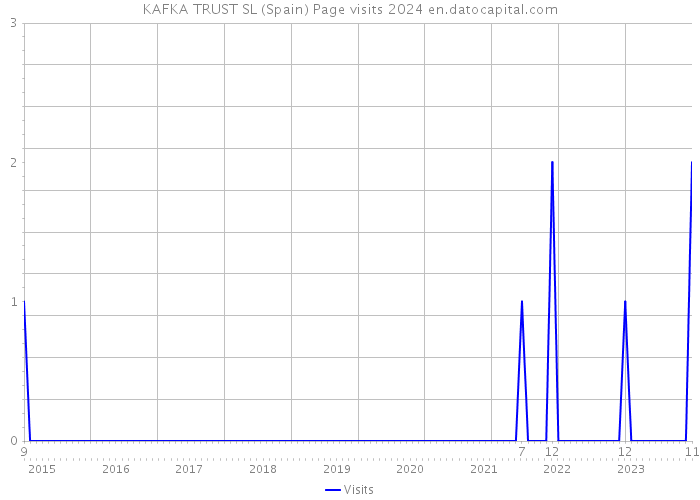 KAFKA TRUST SL (Spain) Page visits 2024 