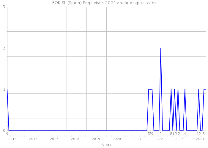 BOK SL (Spain) Page visits 2024 