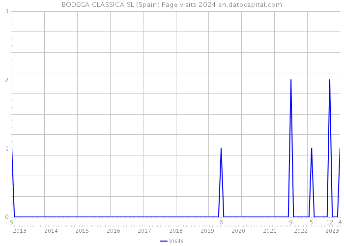 BODEGA CLASSICA SL (Spain) Page visits 2024 