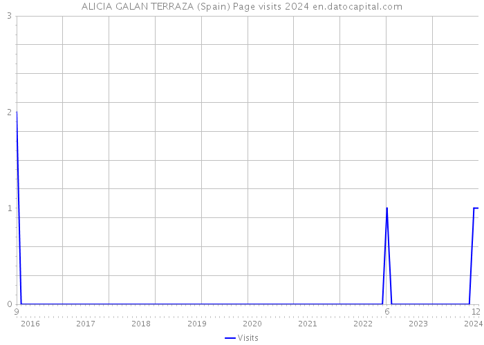 ALICIA GALAN TERRAZA (Spain) Page visits 2024 