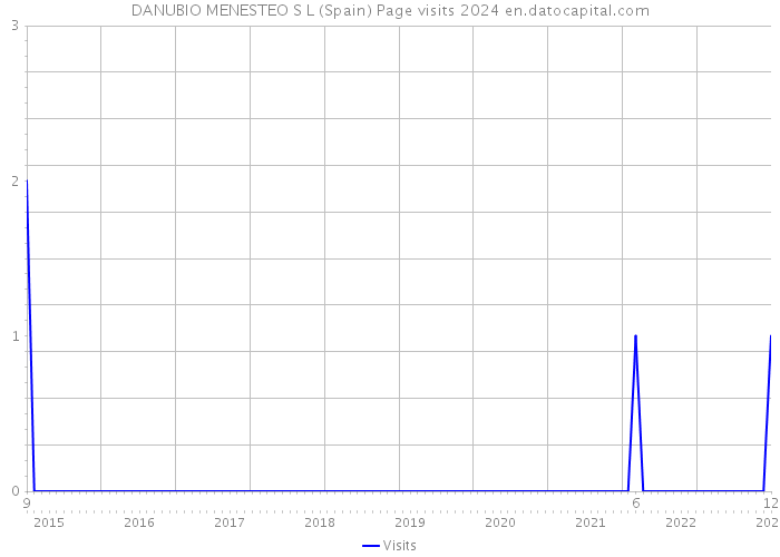 DANUBIO MENESTEO S L (Spain) Page visits 2024 