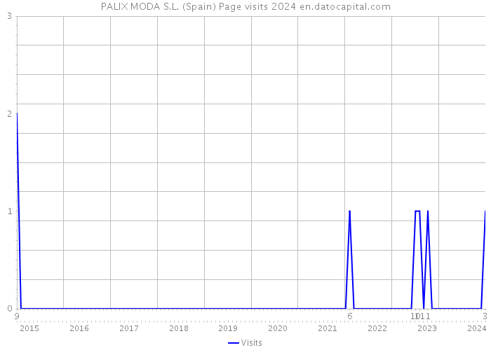 PALIX MODA S.L. (Spain) Page visits 2024 
