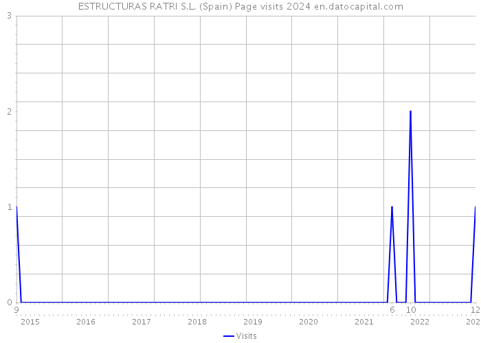 ESTRUCTURAS RATRI S.L. (Spain) Page visits 2024 