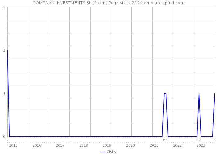 COMPAAN INVESTMENTS SL (Spain) Page visits 2024 
