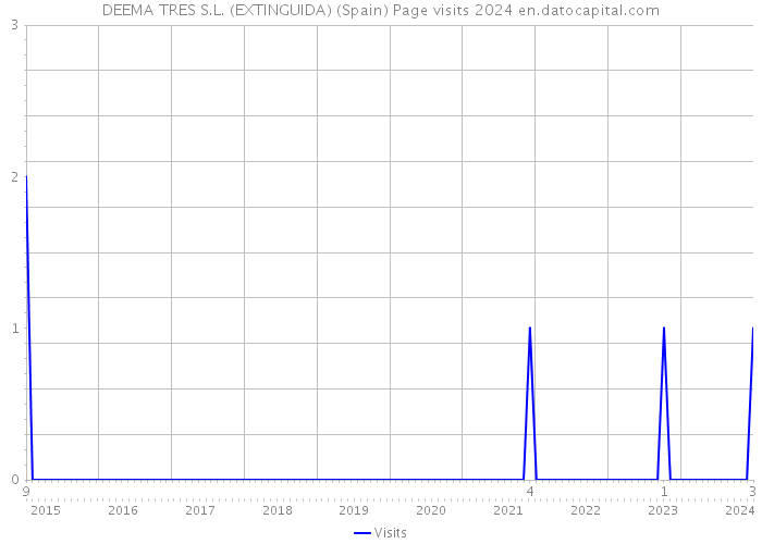 DEEMA TRES S.L. (EXTINGUIDA) (Spain) Page visits 2024 