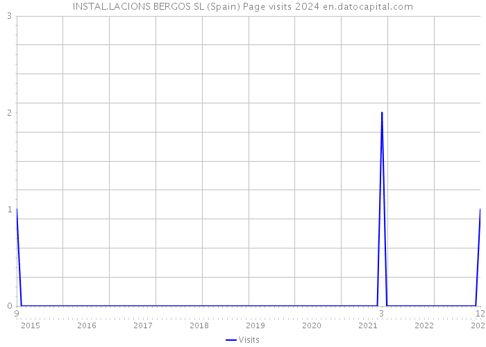 INSTAL.LACIONS BERGOS SL (Spain) Page visits 2024 