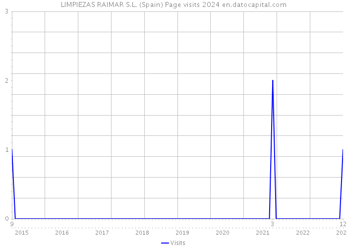 LIMPIEZAS RAIMAR S.L. (Spain) Page visits 2024 