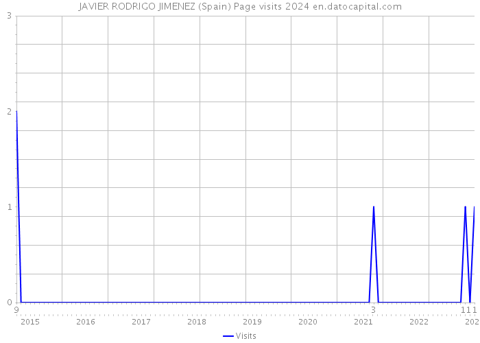 JAVIER RODRIGO JIMENEZ (Spain) Page visits 2024 