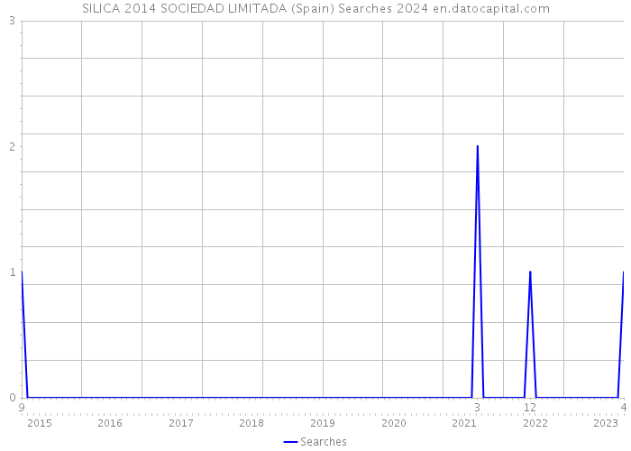 SILICA 2014 SOCIEDAD LIMITADA (Spain) Searches 2024 