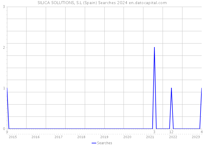 SILICA SOLUTIONS, S.L (Spain) Searches 2024 