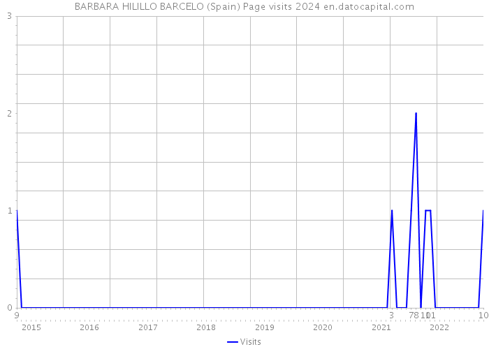 BARBARA HILILLO BARCELO (Spain) Page visits 2024 