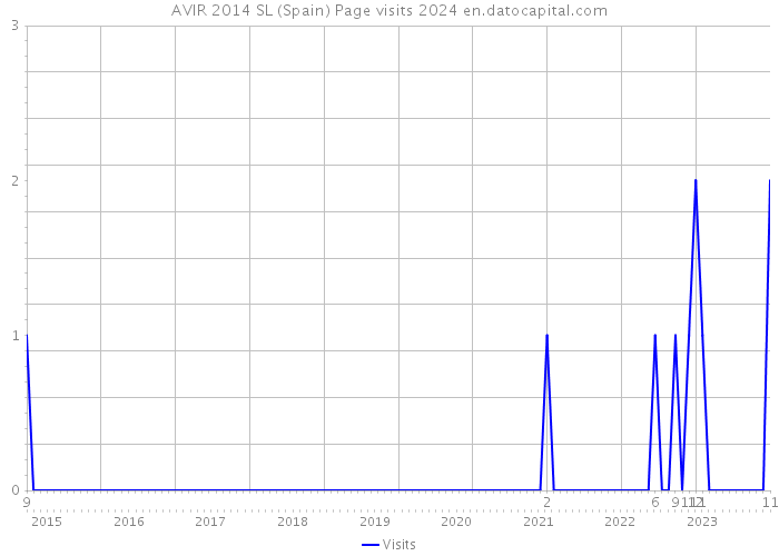 AVIR 2014 SL (Spain) Page visits 2024 