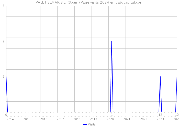 PALET BEMAR S.L. (Spain) Page visits 2024 
