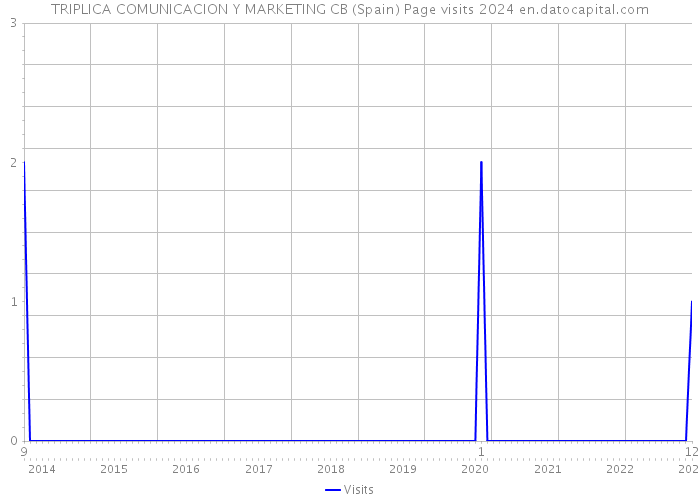 TRIPLICA COMUNICACION Y MARKETING CB (Spain) Page visits 2024 