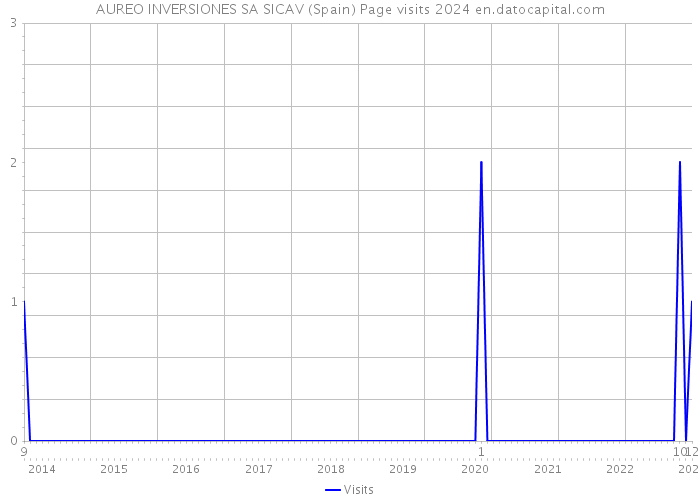 AUREO INVERSIONES SA SICAV (Spain) Page visits 2024 