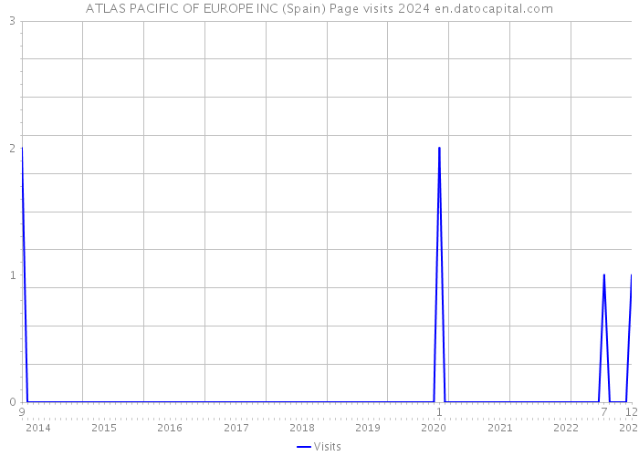 ATLAS PACIFIC OF EUROPE INC (Spain) Page visits 2024 