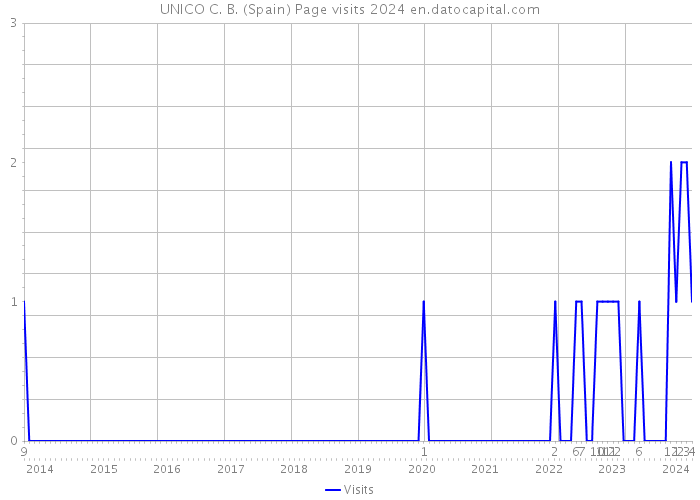 UNICO C. B. (Spain) Page visits 2024 