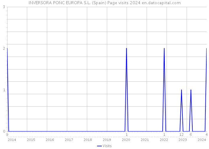INVERSORA PONC EUROPA S.L. (Spain) Page visits 2024 