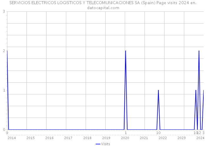 SERVICIOS ELECTRICOS LOGISTICOS Y TELECOMUNICACIONES SA (Spain) Page visits 2024 