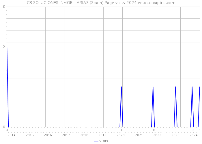 CB SOLUCIONES INMOBILIARIAS (Spain) Page visits 2024 