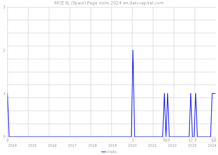 MCE SL (Spain) Page visits 2024 